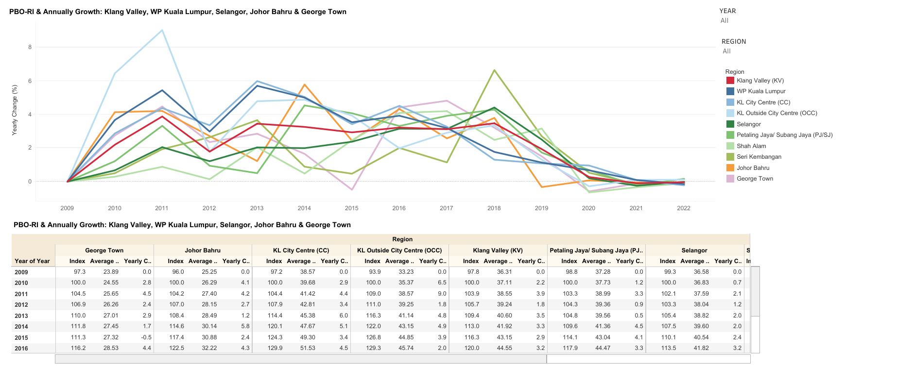 Purpose Built Office Rental Index (Quarter)