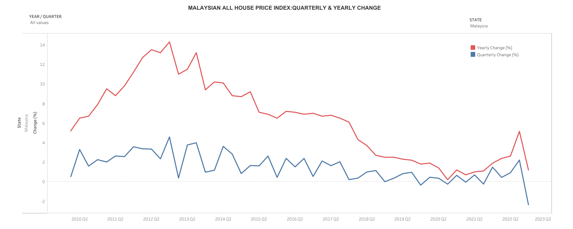 MHPI (Annual Change by Type)