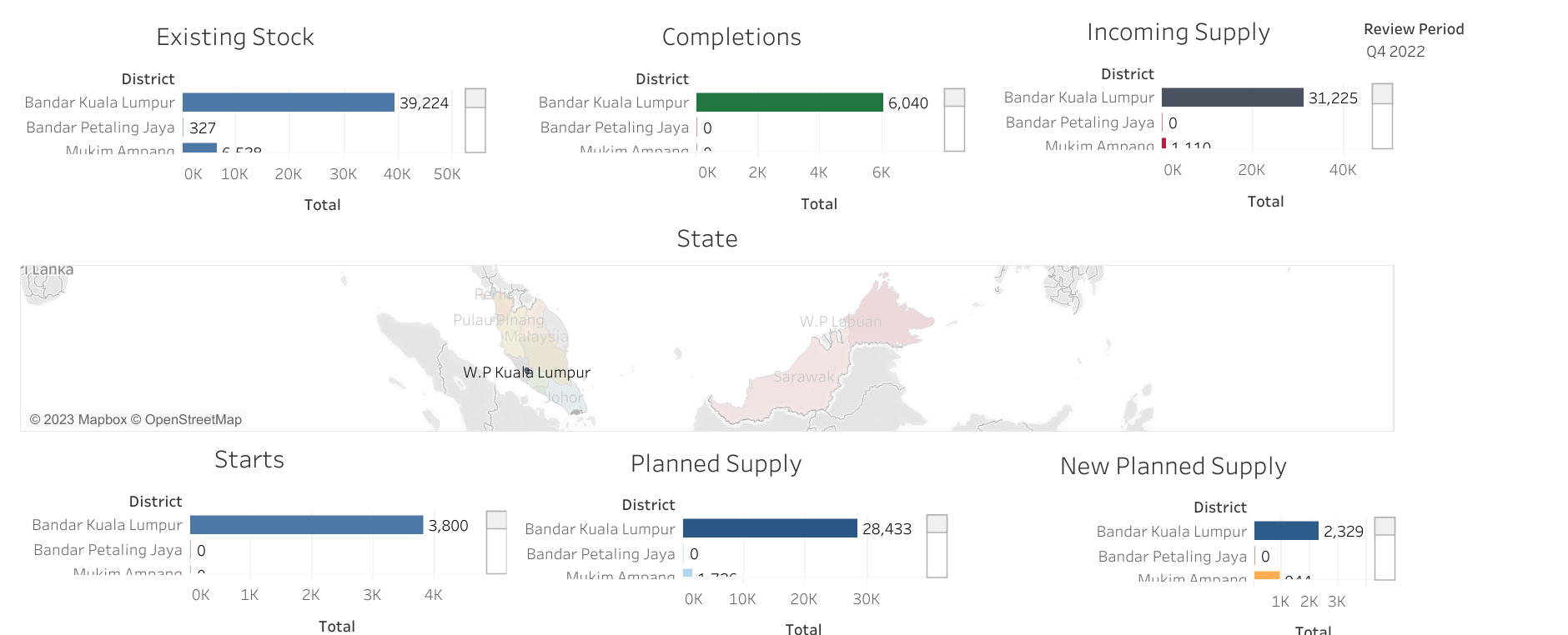 Commercial Property Stock By Development Stage