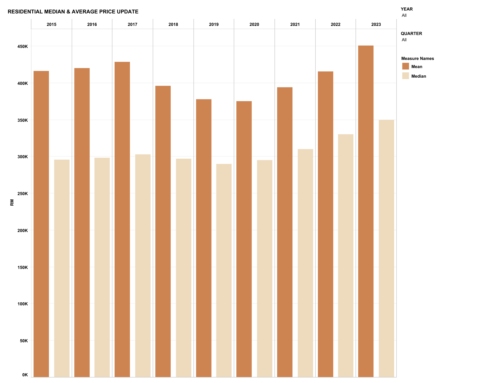 Residential Median  & Average Price Update