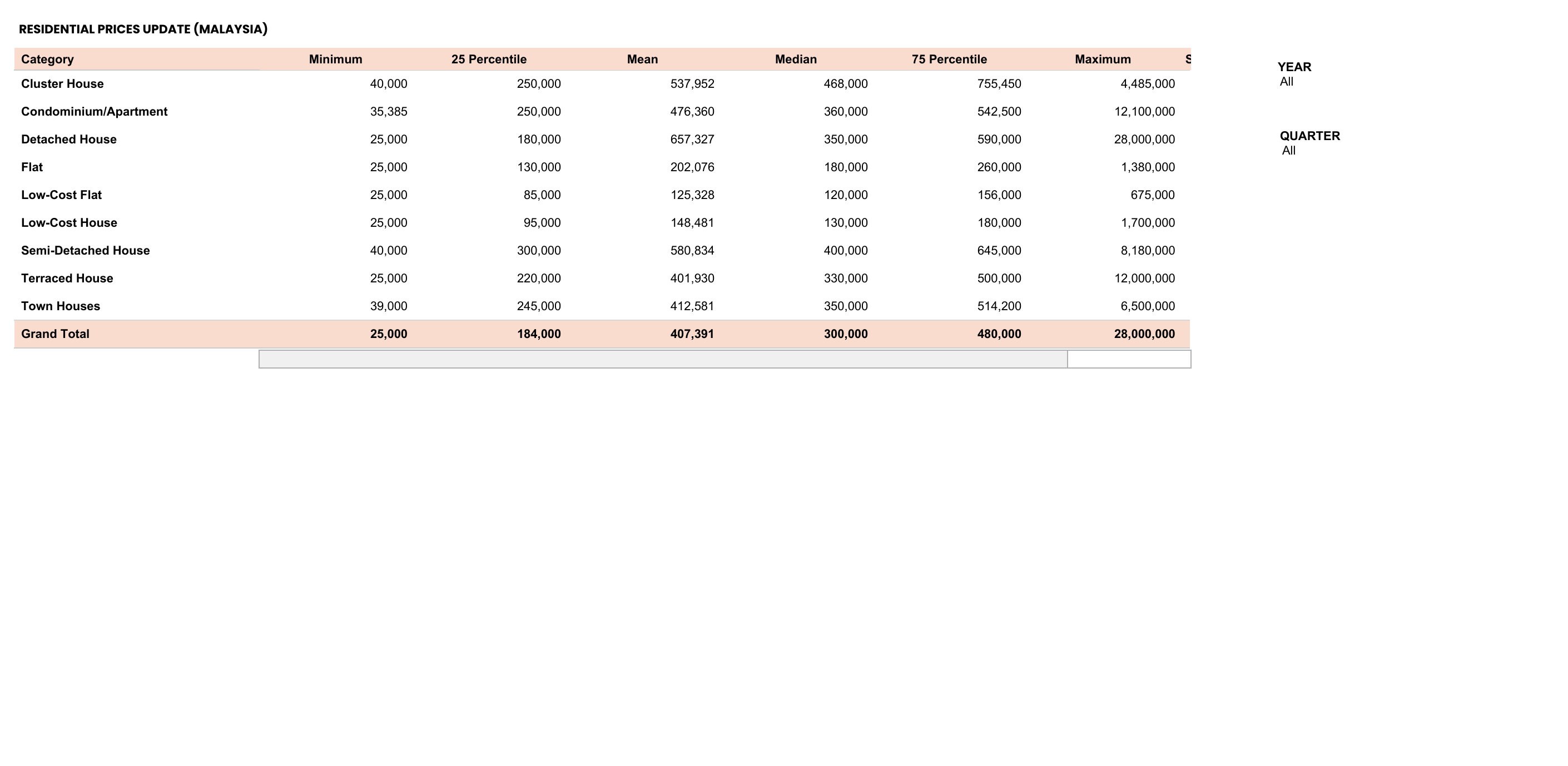 Residential Prices Update (Malaysia)