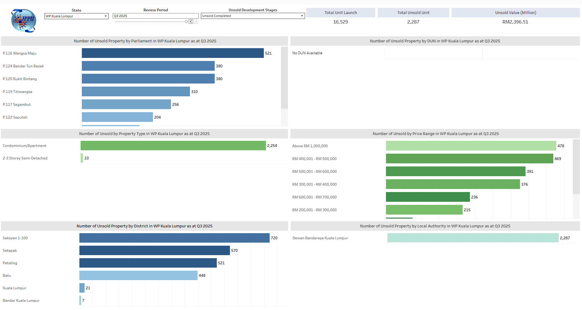 A7. Residential Property Market Status by Parliament/Dun