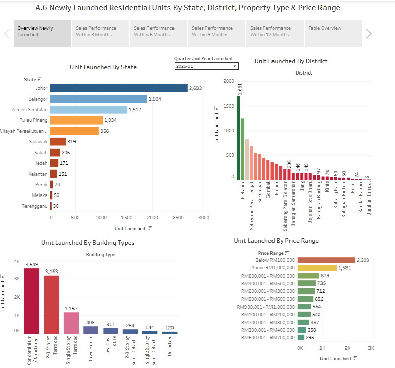 A.6 Newly Launched Residential Units By State, District, Property Type & Price Range