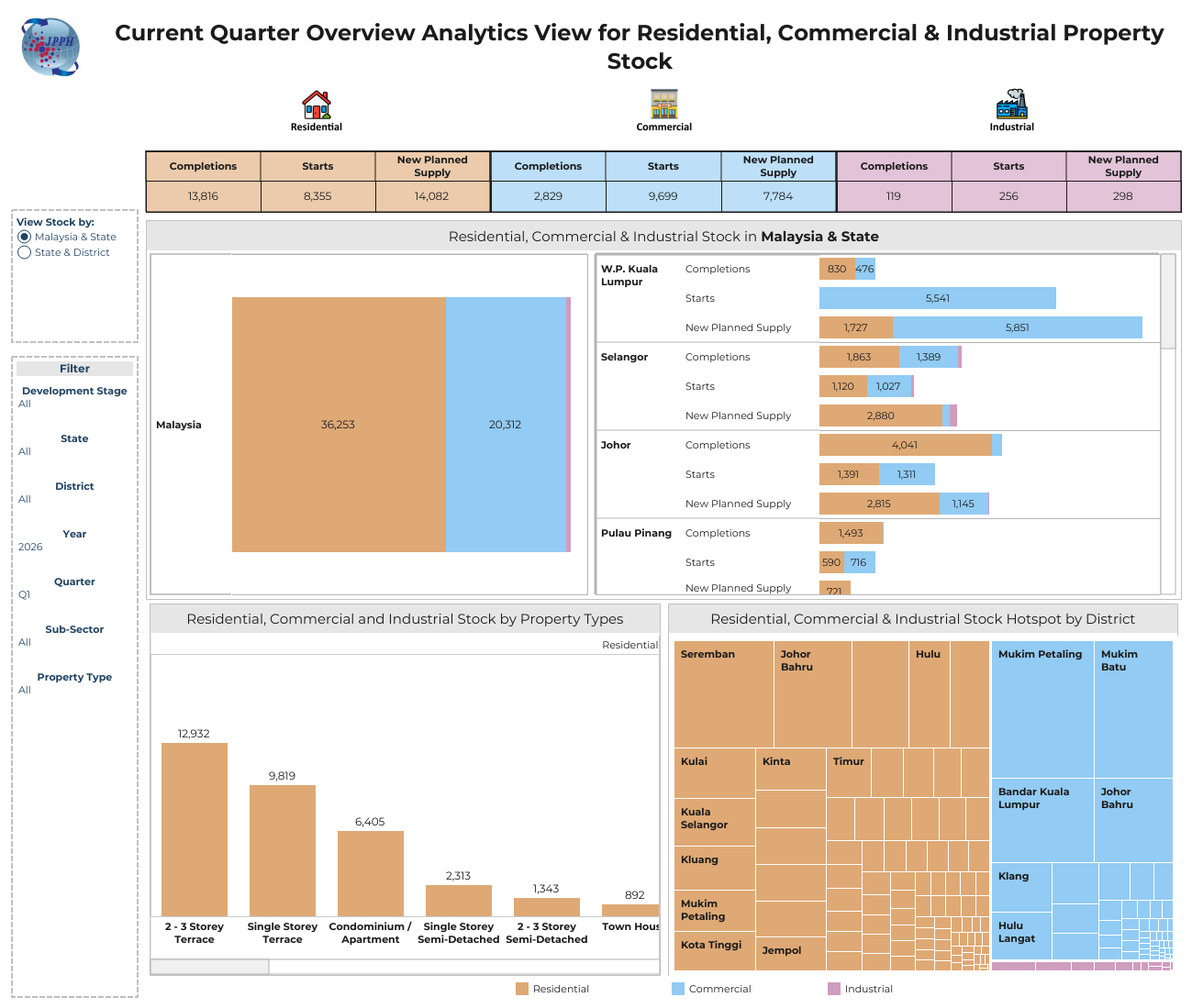 2. Current Quarter Overview Analytics View for Residential, Commercial & Industrial Property Stock