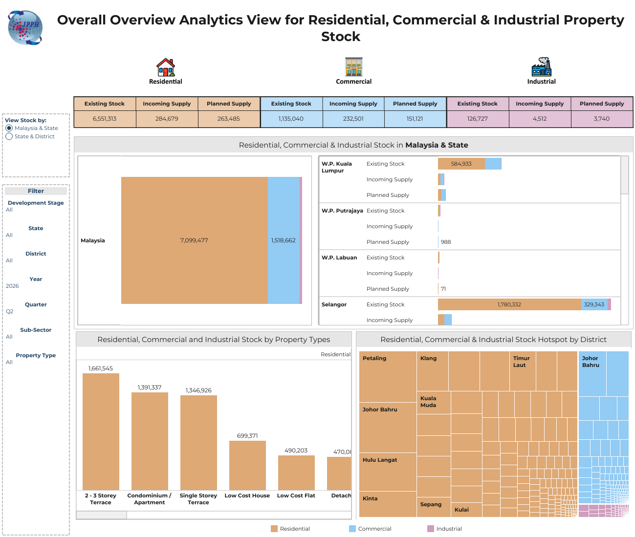 1. Overall Overview Analytics View for Residential, Commercial & Industrial Property Stock