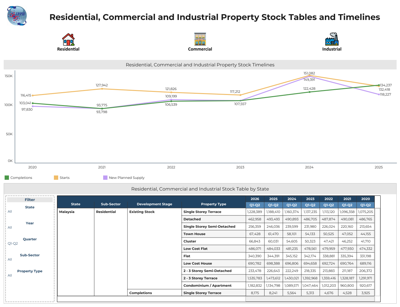 4. Residential, Commercial and Industrial Property Stock Tables and Timelines