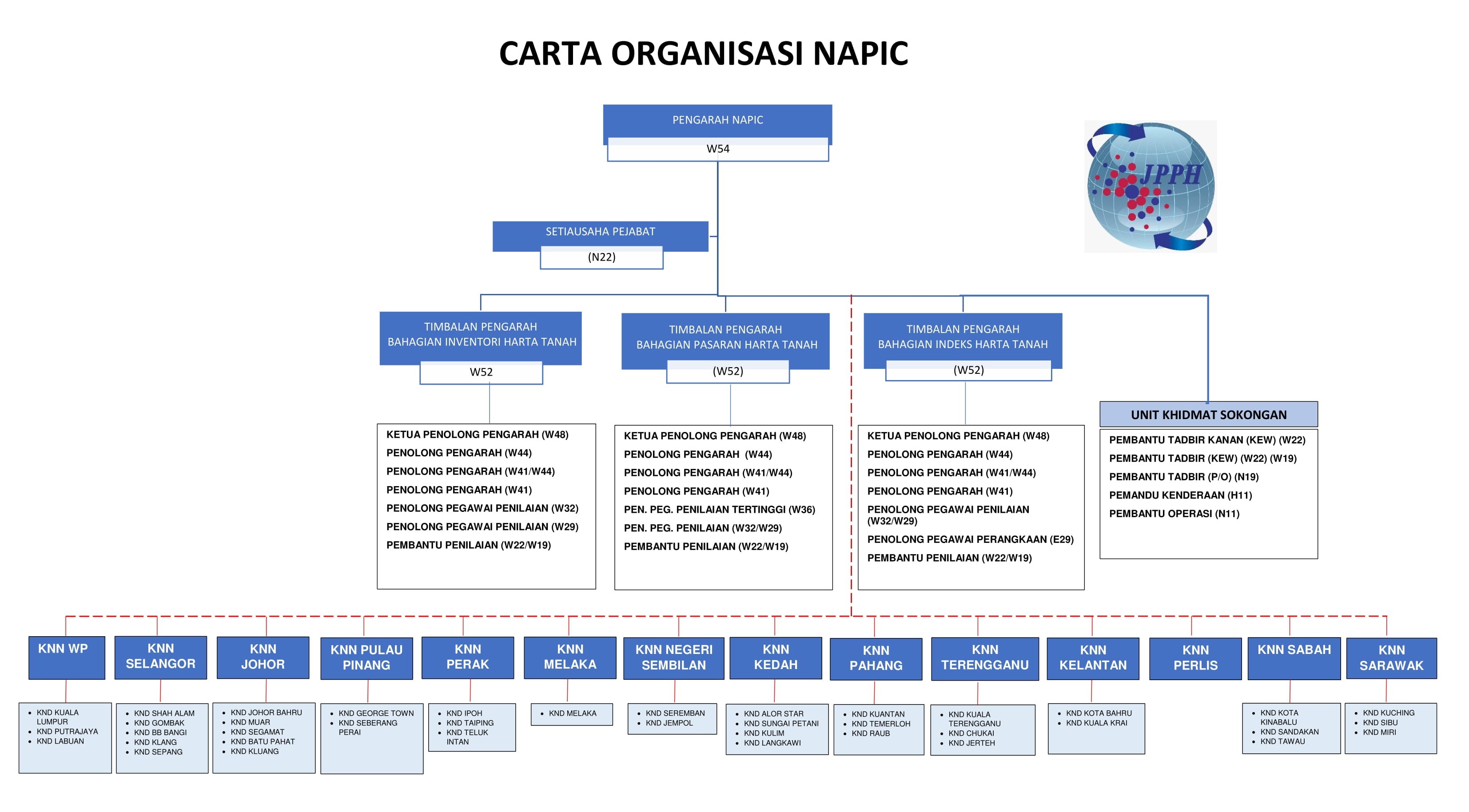 Carta Organisasi